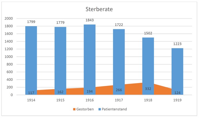 Sterberate 1914-1919: 1914 sind von 1799 Patient:innen 117 gestorben, 1918 waren es 332 Toten bei 1502 Patient:innen, 1919 starben von 1223 rund 124.